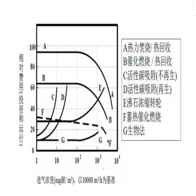 【環(huán)保智庫(kù)】廢氣處理9大工藝、適用范圍、成本控制