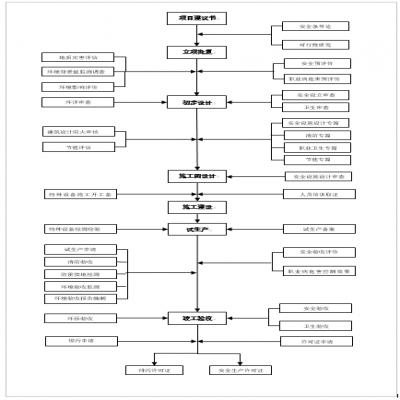建設(shè)項目環(huán)保、安全、職業(yè)衛(wèi)生“三同時”流程圖