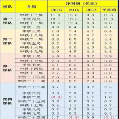 中鐵1到25局“實(shí)力”“工資”排行！