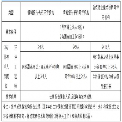 環(huán)評機構管理新模式探討，能力建設由協(xié)會管理？